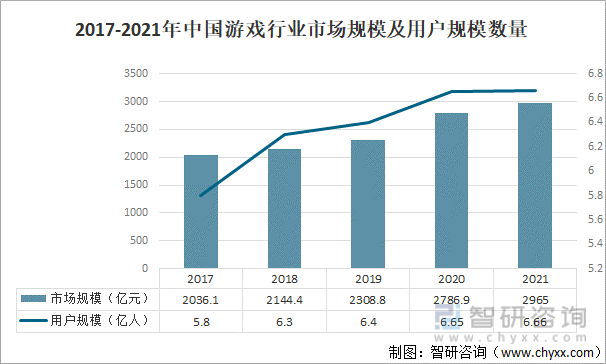 争格局分析游戏用户规模67亿人增幅达957%AG真人国际2022中国游戏行业发展现状及竞(图9)