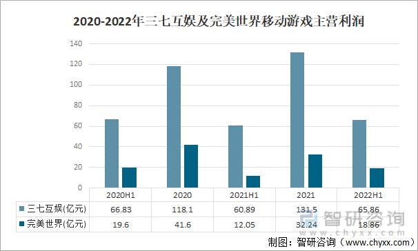 争格局分析游戏用户规模67亿人增幅达957%AG真人国际2022中国游戏行业发展现状及竞(图13)