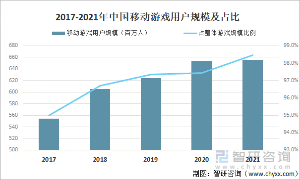 争格局分析游戏用户规模67亿人增幅达957%AG真人国际2022中国游戏行业发展现状及竞(图10)