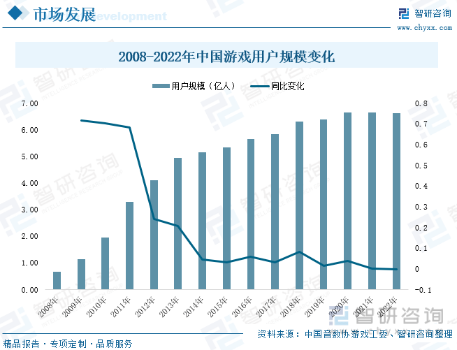 分析：产业存量竞争式发展电竞游戏市场潜力明显AG真人国际2023年中国游戏行业市场现状(图3)