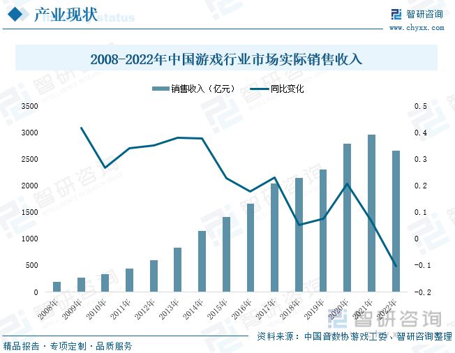 分析：产业存量竞争式发展电竞游戏市场潜力明显AG真人国际2023年中国游戏行业市场现状(图6)