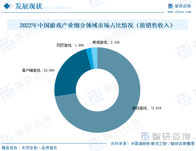 分析：产业存量竞争式发展电竞游戏市场潜力明显AG真人国际2023年中国游戏行业市场现状(图8)