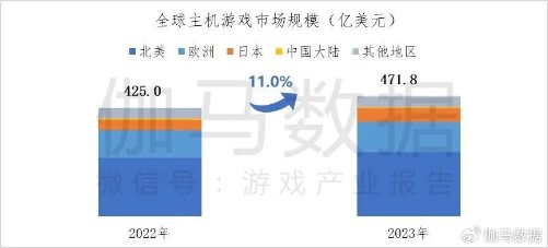 告：约2成用户愿为《黑神线元以上AG真人游戏据主机游戏市场调查报(图2)