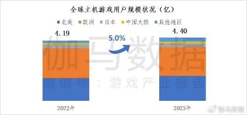 告：约2成用户愿为《黑神线元以上AG真人游戏据主机游戏市场调查报(图3)