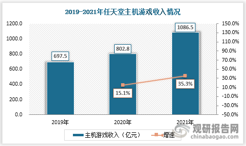 市场具有极大开发空间 三足鼎立格局稳固AG真人国际主机游戏现状及竞争分析(图2)