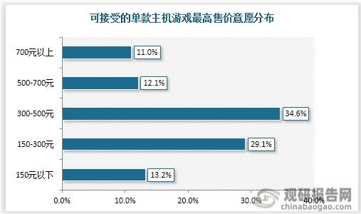 市场具有极大开发空间 三足鼎立格局稳固AG真人国际主机游戏现状及竞争分析(图4)