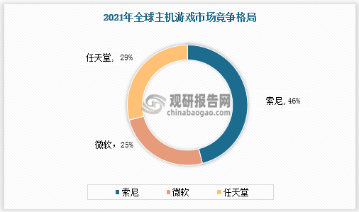 市场具有极大开发空间 三足鼎立格局稳固AG真人国际主机游戏现状及竞争分析(图5)