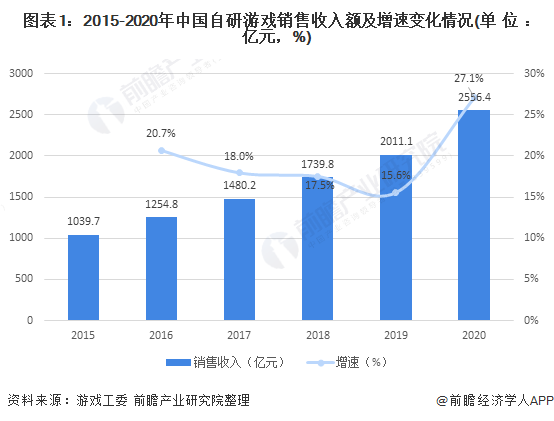 市场现状分析 自研发展良好【组图】AG真人游戏2021年中国游戏行业(图5)