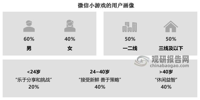 析与投资前景研究报告（2024-2031年）AG真人游戏平台入口中国小游戏行业发展现状分(图3)